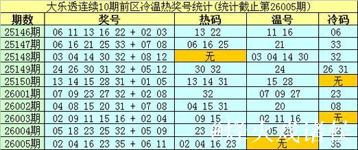 006期南华天大乐透预测奖号:冷温热分布统计 006期南华天大乐透预测奖号:冷温热分布统计